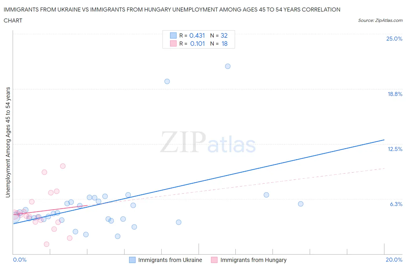 Immigrants from Ukraine vs Immigrants from Hungary Unemployment Among Ages 45 to 54 years