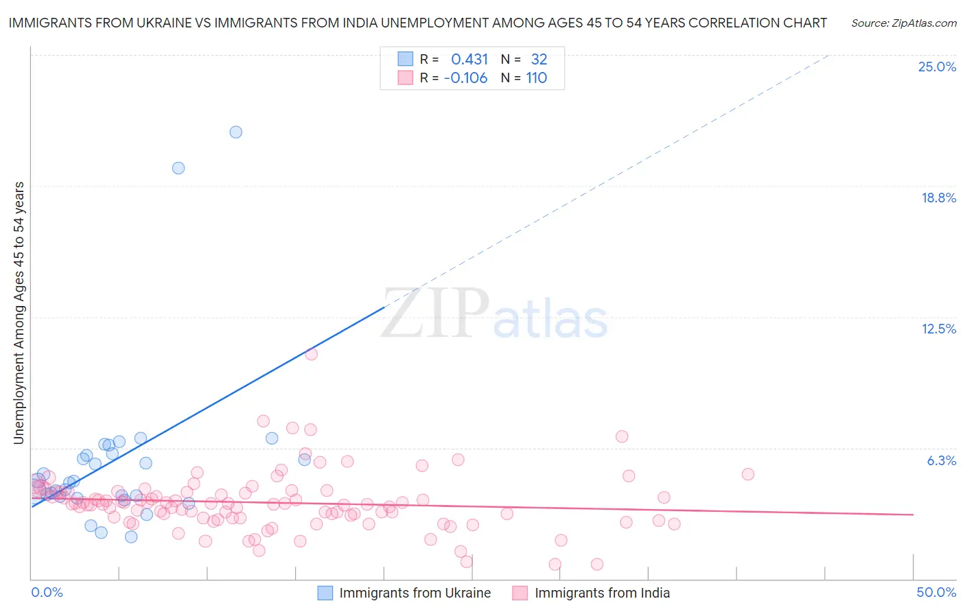 Immigrants from Ukraine vs Immigrants from India Unemployment Among Ages 45 to 54 years