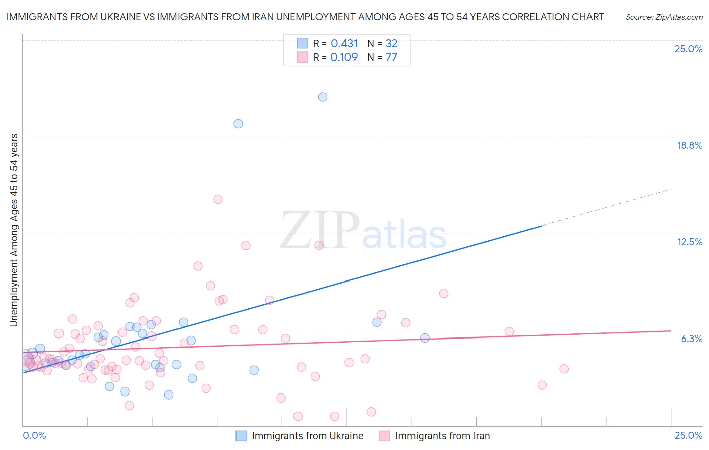 Immigrants from Ukraine vs Immigrants from Iran Unemployment Among Ages 45 to 54 years