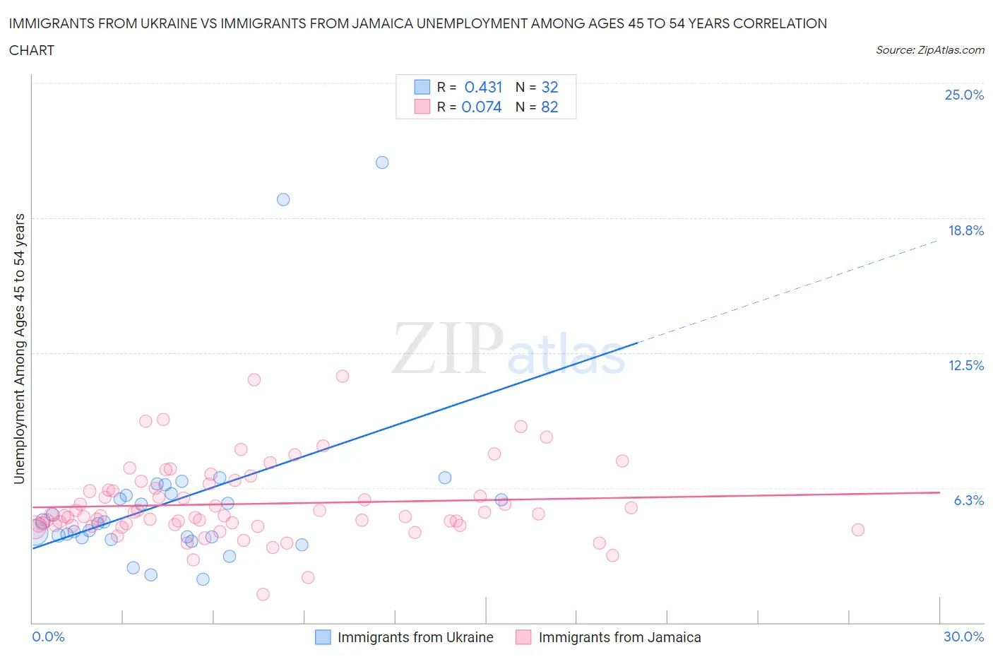 Immigrants from Ukraine vs Immigrants from Jamaica Unemployment Among Ages 45 to 54 years