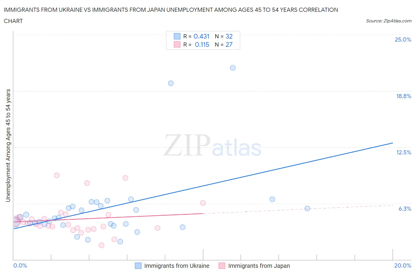 Immigrants from Ukraine vs Immigrants from Japan Unemployment Among Ages 45 to 54 years