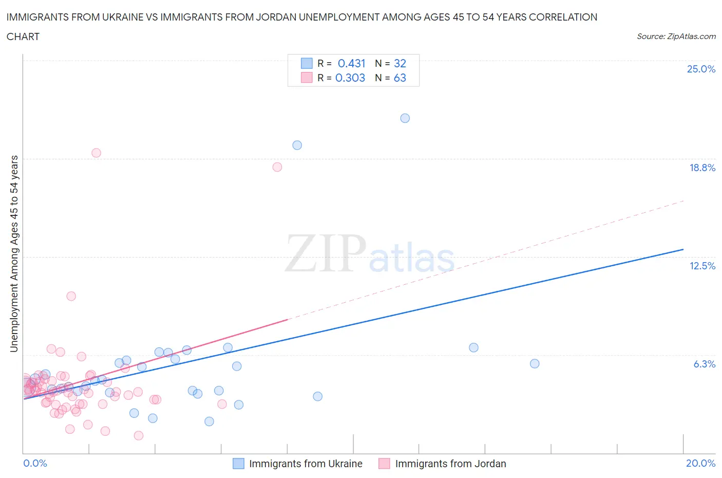 Immigrants from Ukraine vs Immigrants from Jordan Unemployment Among Ages 45 to 54 years