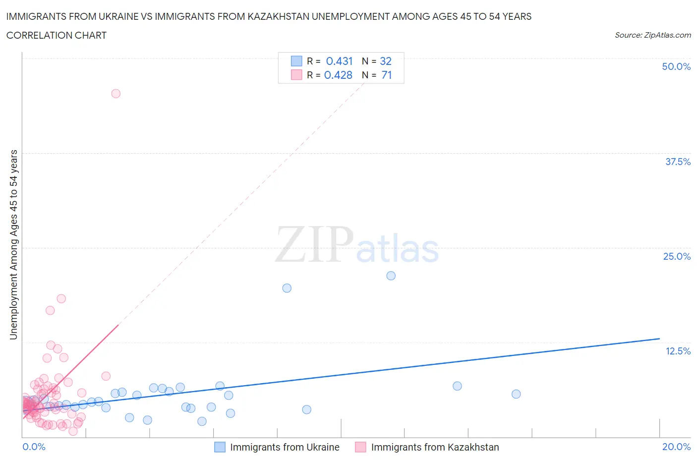 Immigrants from Ukraine vs Immigrants from Kazakhstan Unemployment Among Ages 45 to 54 years