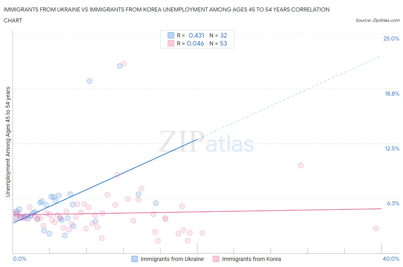 Immigrants from Ukraine vs Immigrants from Korea Unemployment Among Ages 45 to 54 years