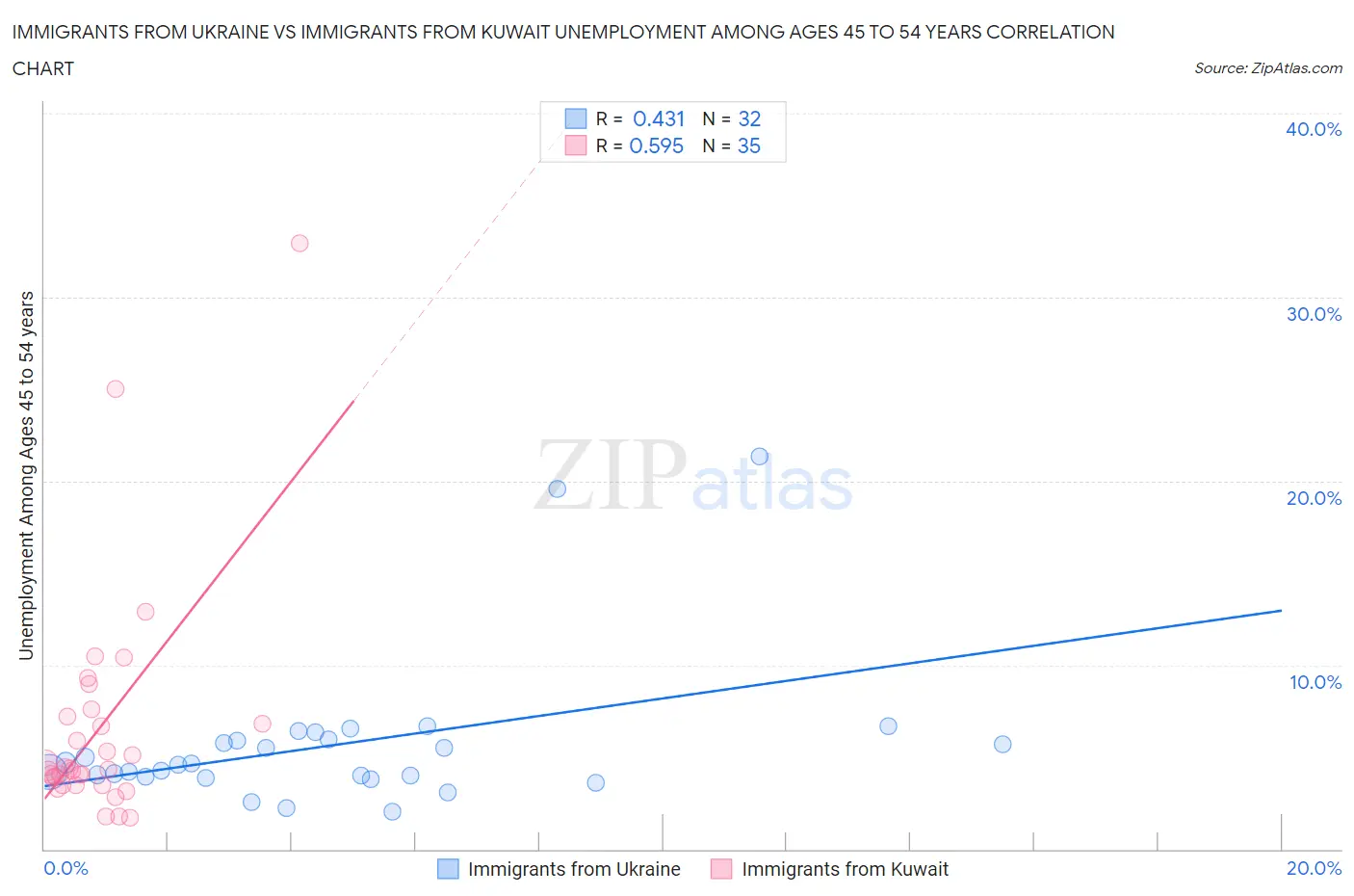 Immigrants from Ukraine vs Immigrants from Kuwait Unemployment Among Ages 45 to 54 years