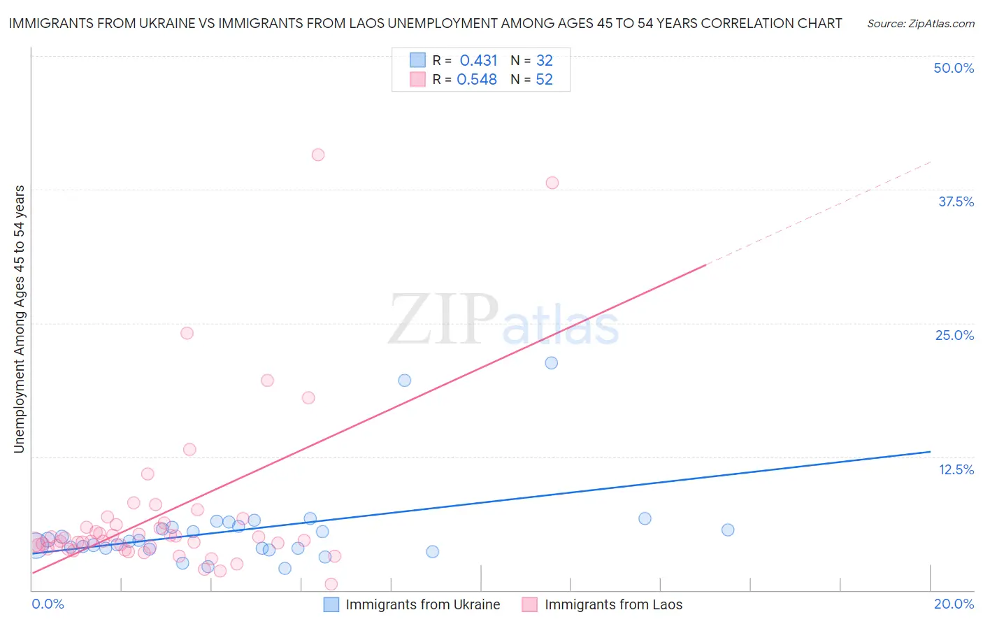 Immigrants from Ukraine vs Immigrants from Laos Unemployment Among Ages 45 to 54 years