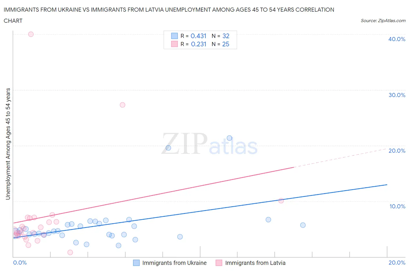 Immigrants from Ukraine vs Immigrants from Latvia Unemployment Among Ages 45 to 54 years