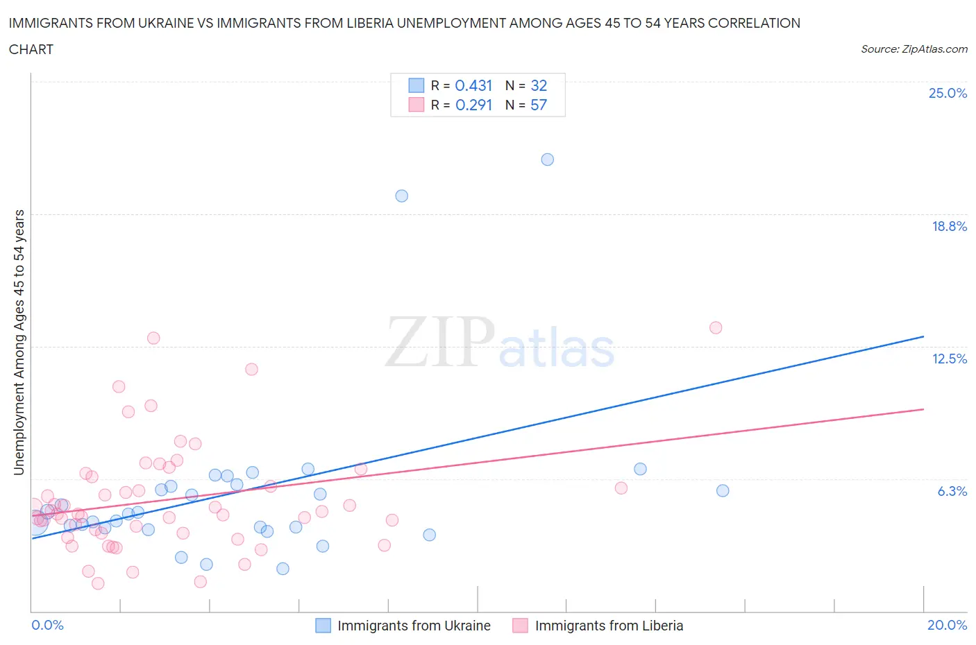 Immigrants from Ukraine vs Immigrants from Liberia Unemployment Among Ages 45 to 54 years