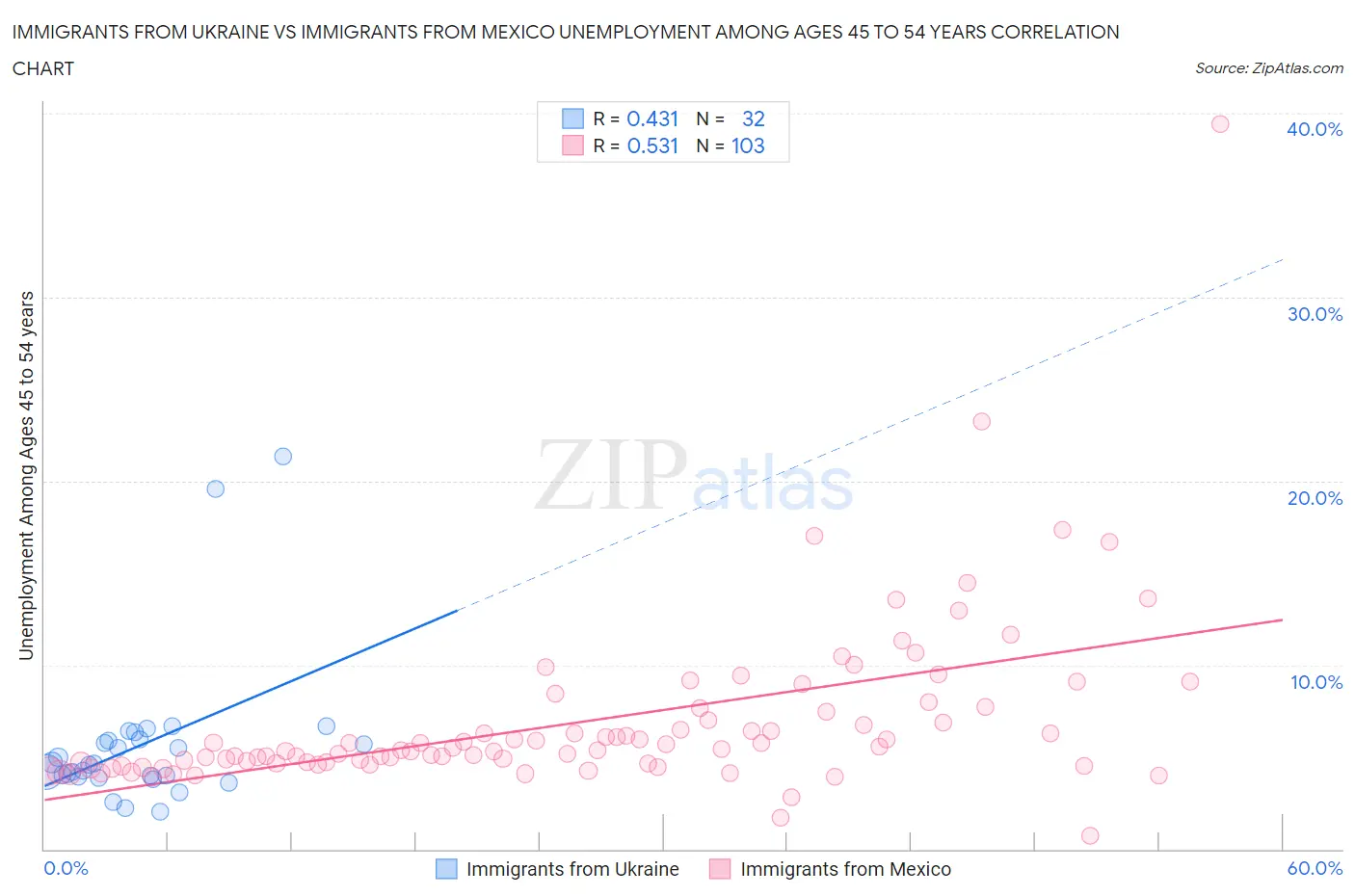 Immigrants from Ukraine vs Immigrants from Mexico Unemployment Among Ages 45 to 54 years