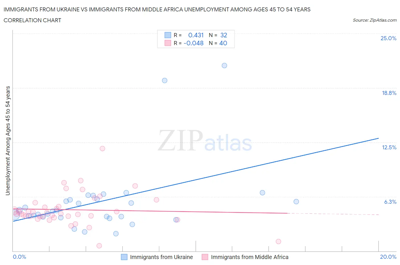 Immigrants from Ukraine vs Immigrants from Middle Africa Unemployment Among Ages 45 to 54 years