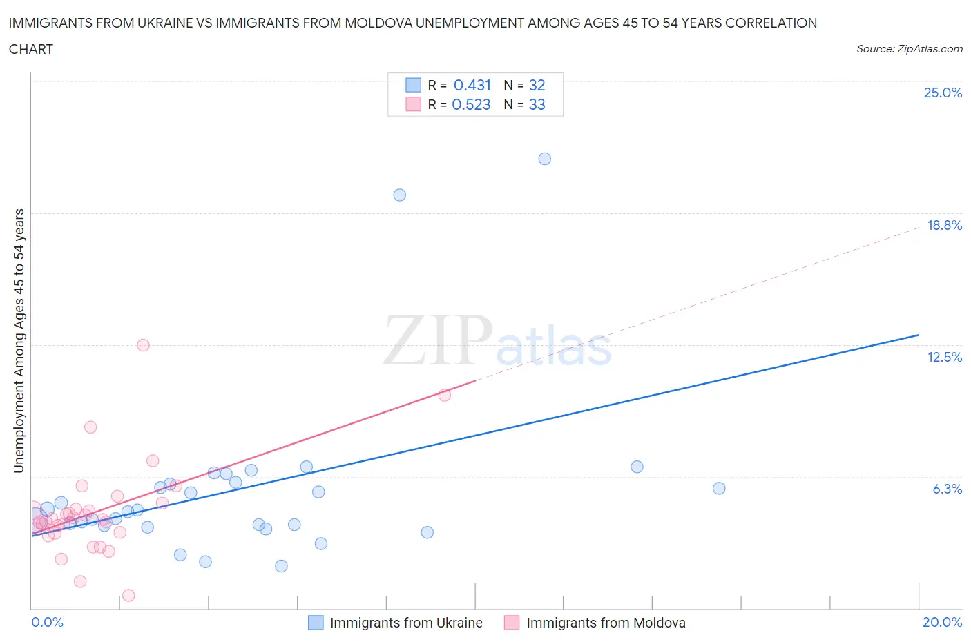 Immigrants from Ukraine vs Immigrants from Moldova Unemployment Among Ages 45 to 54 years