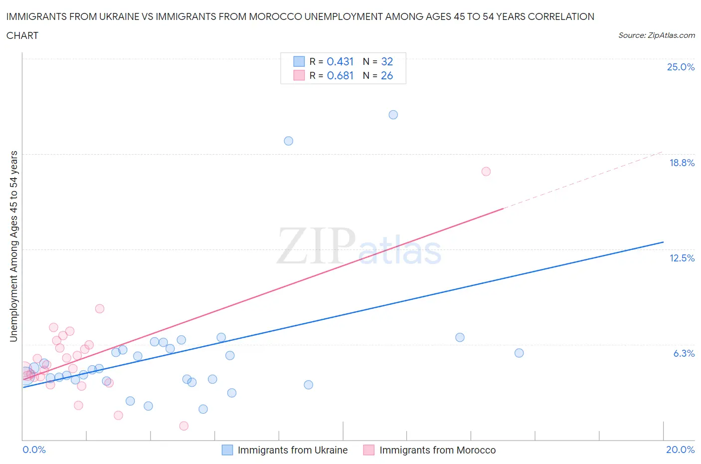 Immigrants from Ukraine vs Immigrants from Morocco Unemployment Among Ages 45 to 54 years