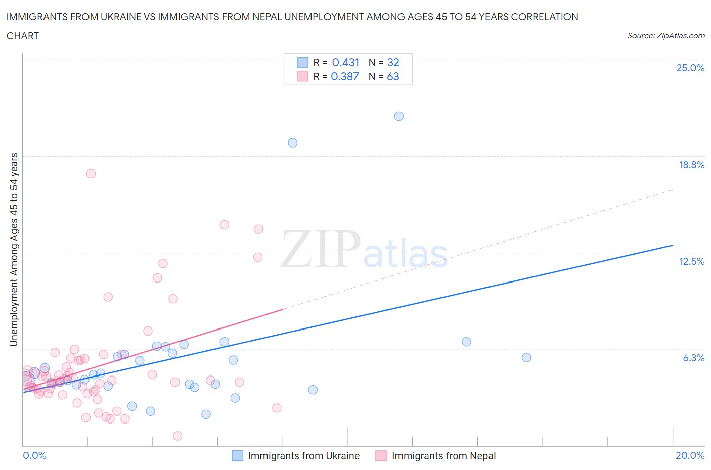 Immigrants from Ukraine vs Immigrants from Nepal Unemployment Among Ages 45 to 54 years