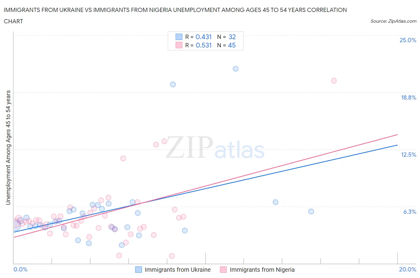 Immigrants from Ukraine vs Immigrants from Nigeria Unemployment Among Ages 45 to 54 years