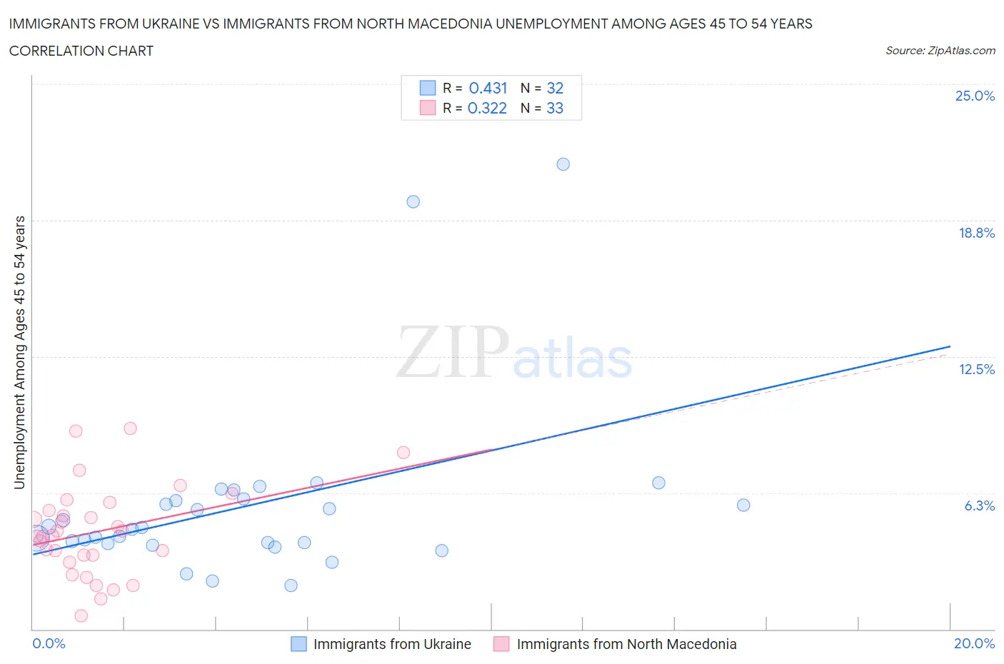 Immigrants from Ukraine vs Immigrants from North Macedonia Unemployment Among Ages 45 to 54 years