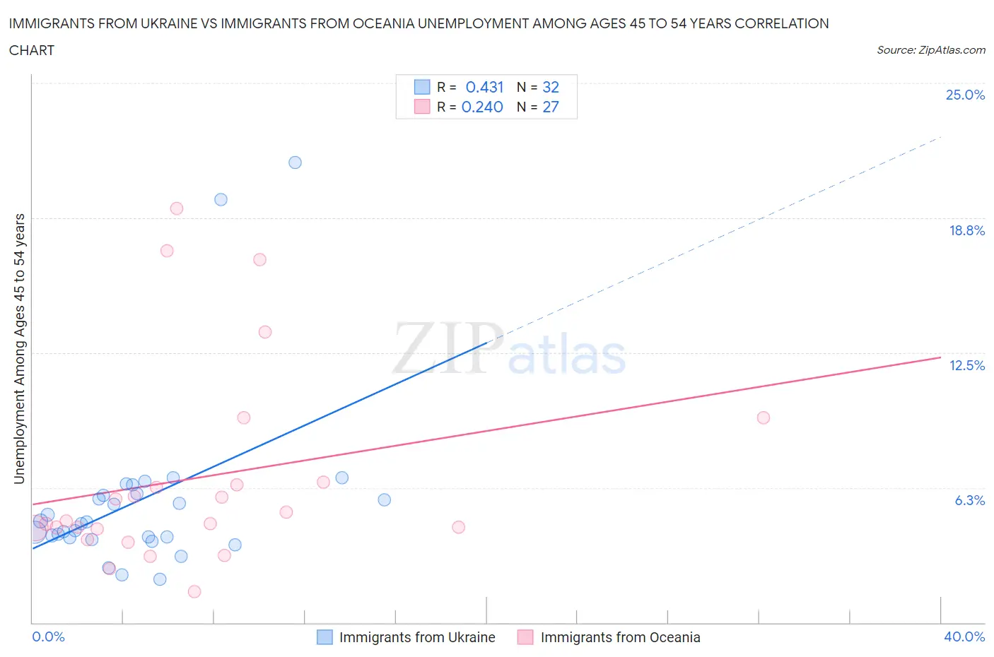 Immigrants from Ukraine vs Immigrants from Oceania Unemployment Among Ages 45 to 54 years