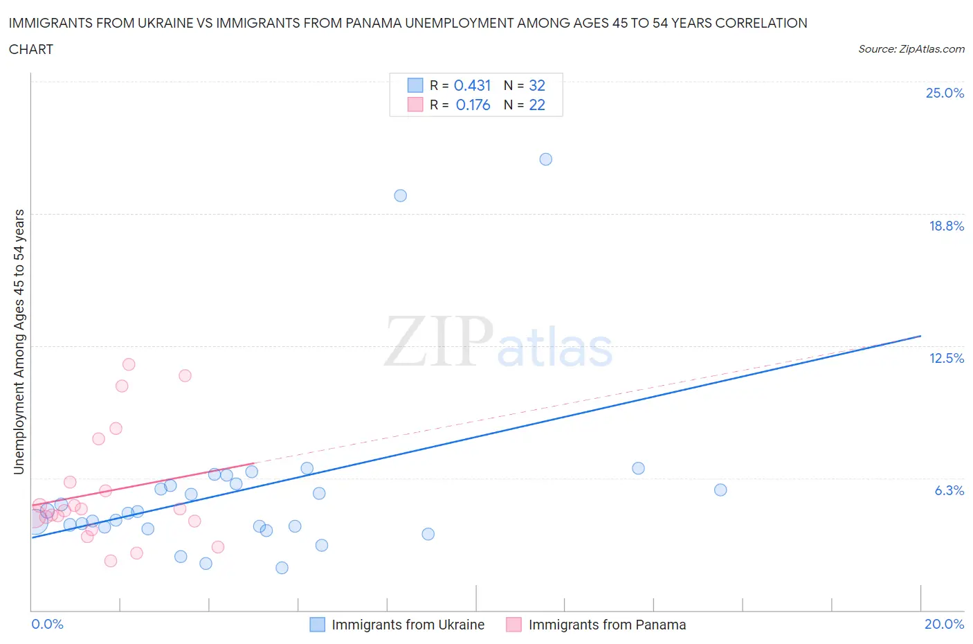 Immigrants from Ukraine vs Immigrants from Panama Unemployment Among Ages 45 to 54 years