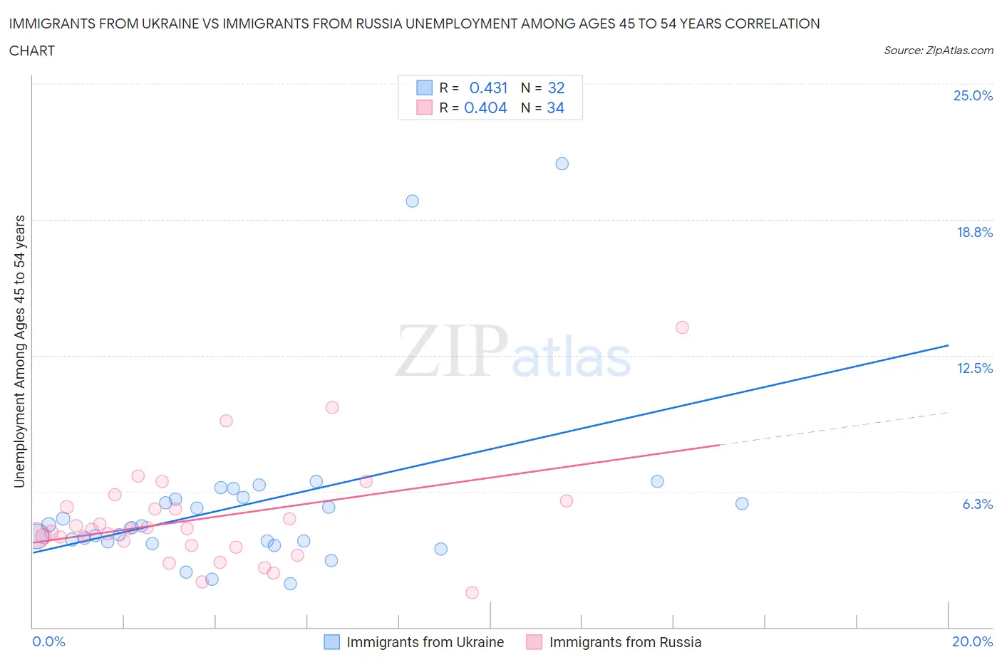 Immigrants from Ukraine vs Immigrants from Russia Unemployment Among Ages 45 to 54 years