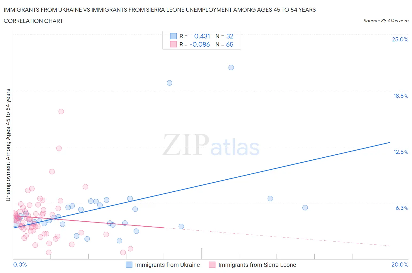 Immigrants from Ukraine vs Immigrants from Sierra Leone Unemployment Among Ages 45 to 54 years