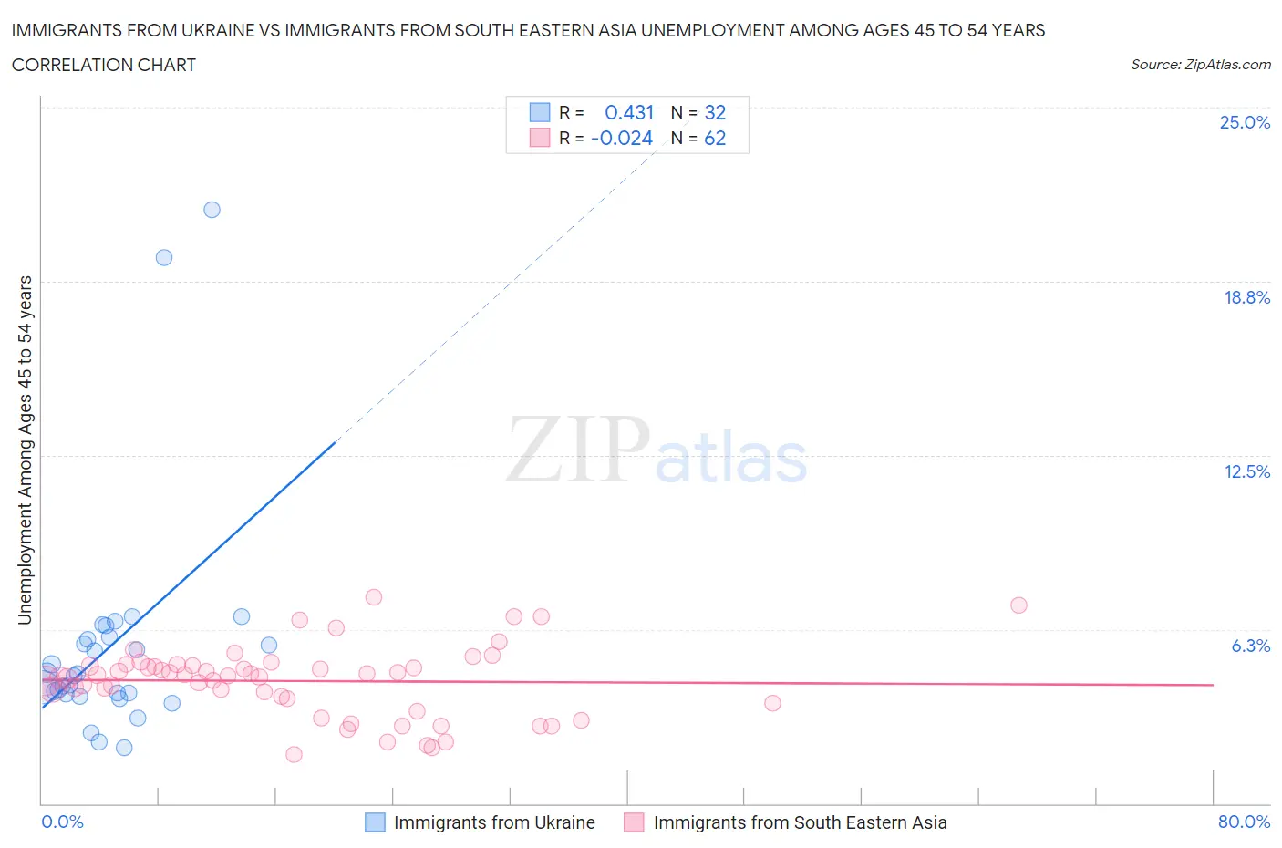 Immigrants from Ukraine vs Immigrants from South Eastern Asia Unemployment Among Ages 45 to 54 years