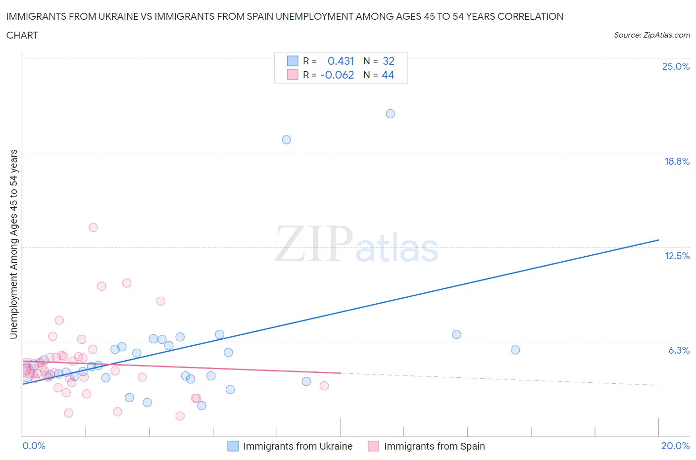 Immigrants from Ukraine vs Immigrants from Spain Unemployment Among Ages 45 to 54 years