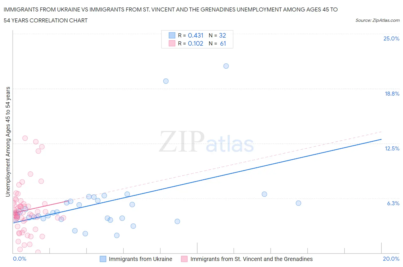 Immigrants from Ukraine vs Immigrants from St. Vincent and the Grenadines Unemployment Among Ages 45 to 54 years