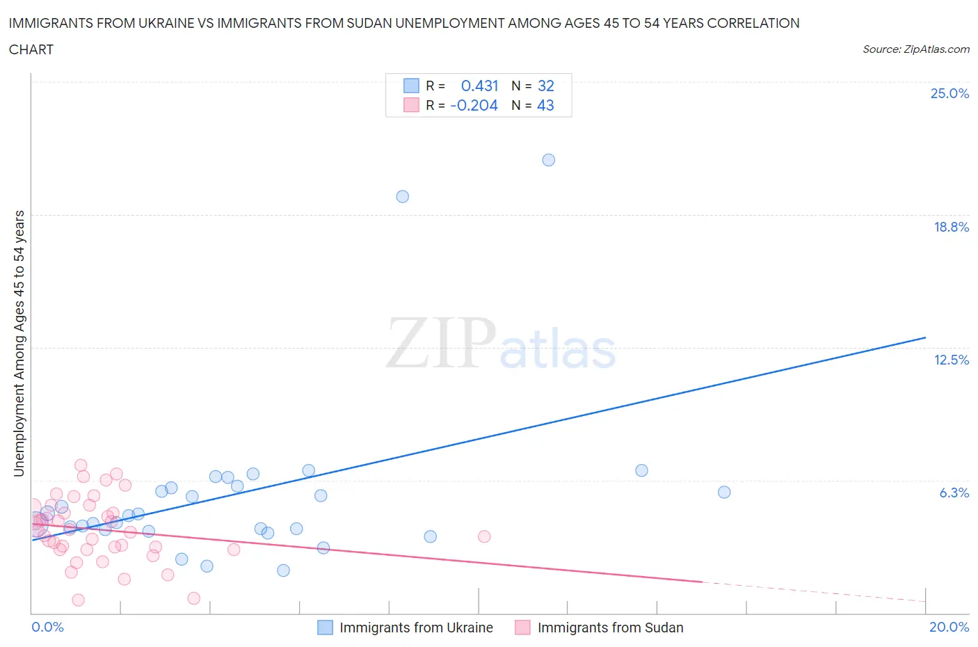 Immigrants from Ukraine vs Immigrants from Sudan Unemployment Among Ages 45 to 54 years