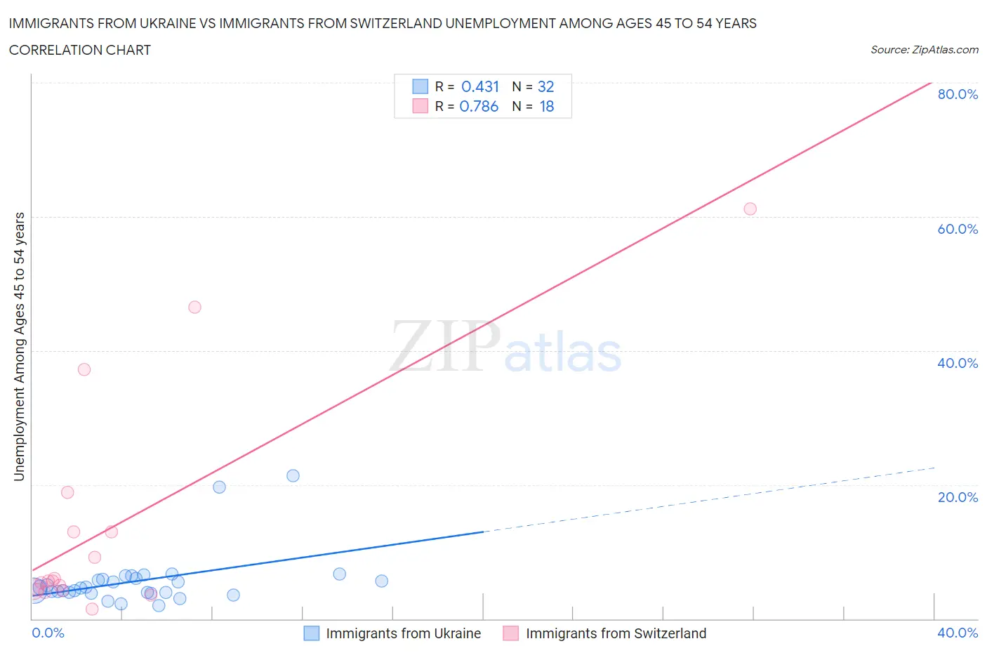 Immigrants from Ukraine vs Immigrants from Switzerland Unemployment Among Ages 45 to 54 years