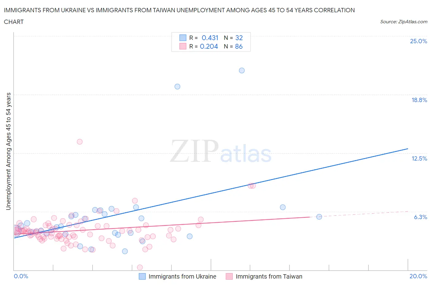 Immigrants from Ukraine vs Immigrants from Taiwan Unemployment Among Ages 45 to 54 years