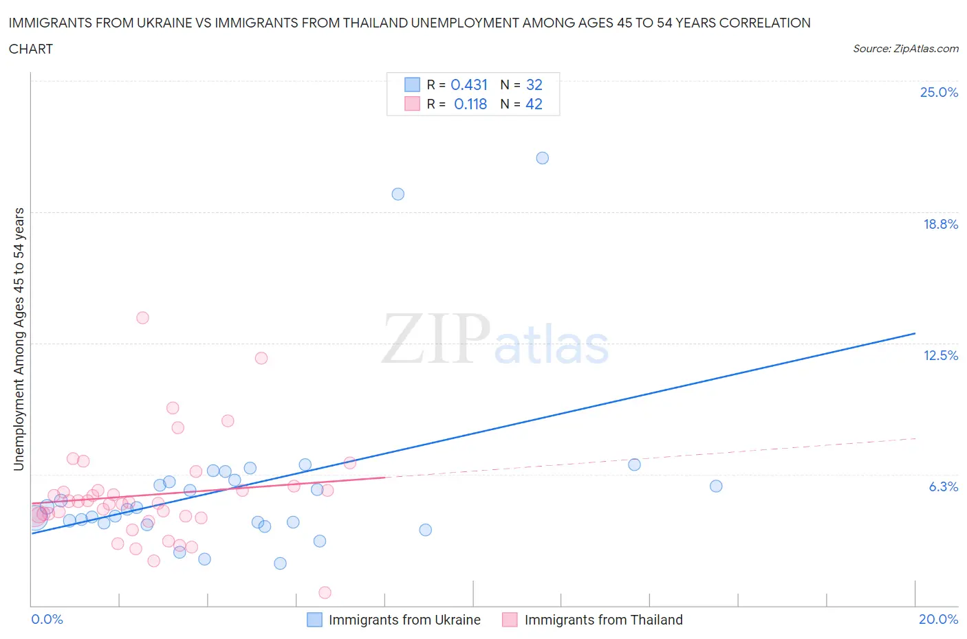 Immigrants from Ukraine vs Immigrants from Thailand Unemployment Among Ages 45 to 54 years