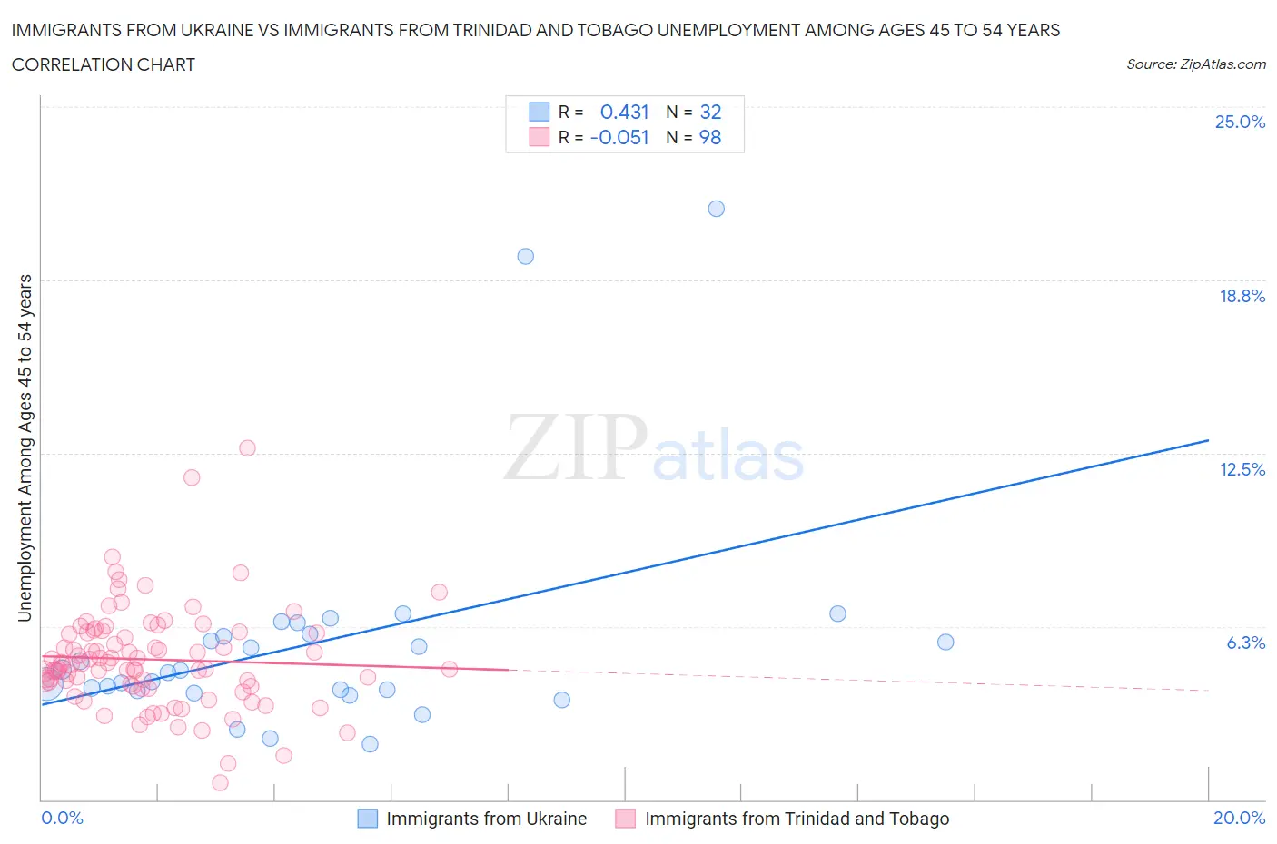 Immigrants from Ukraine vs Immigrants from Trinidad and Tobago Unemployment Among Ages 45 to 54 years