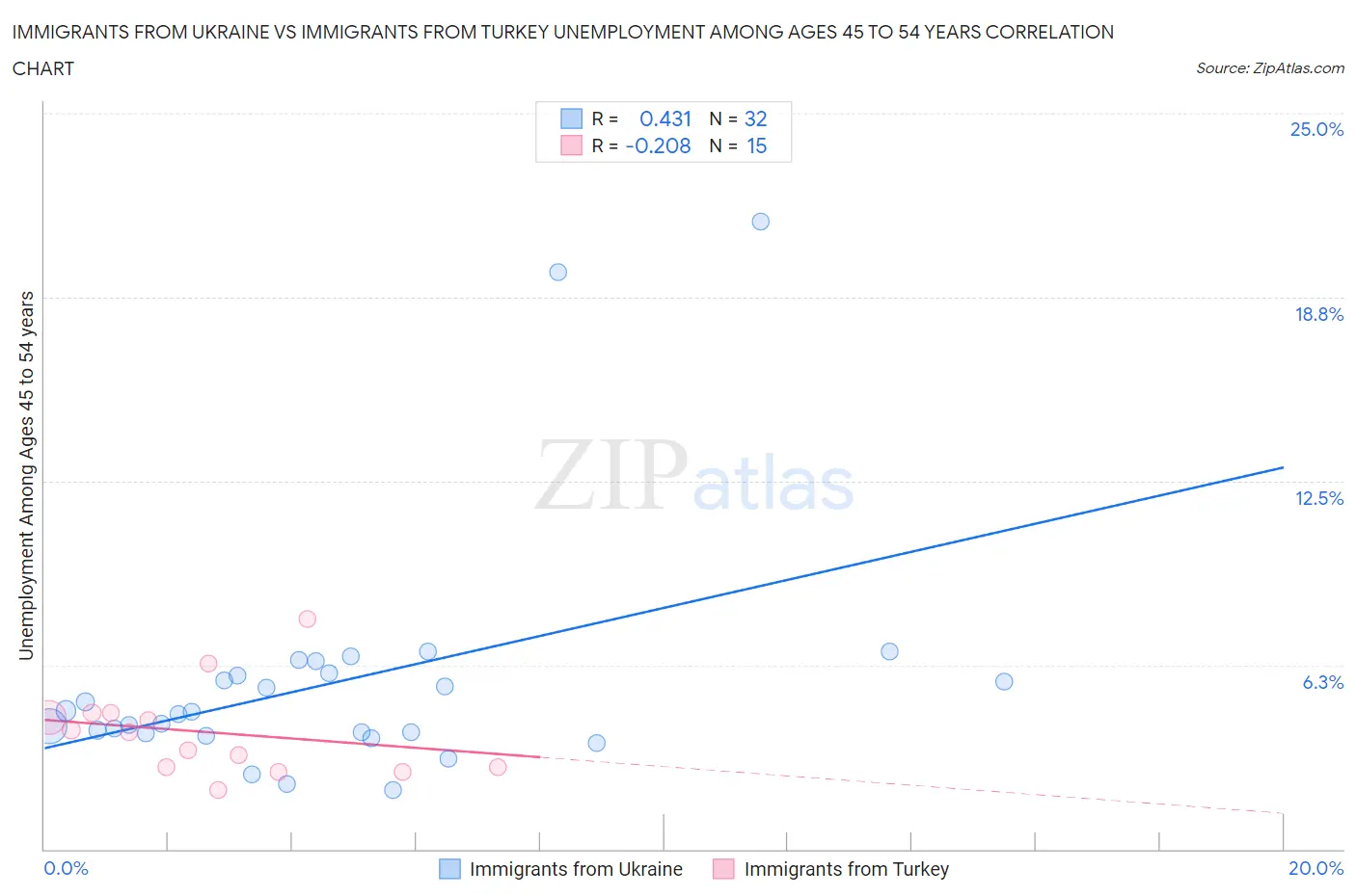 Immigrants from Ukraine vs Immigrants from Turkey Unemployment Among Ages 45 to 54 years