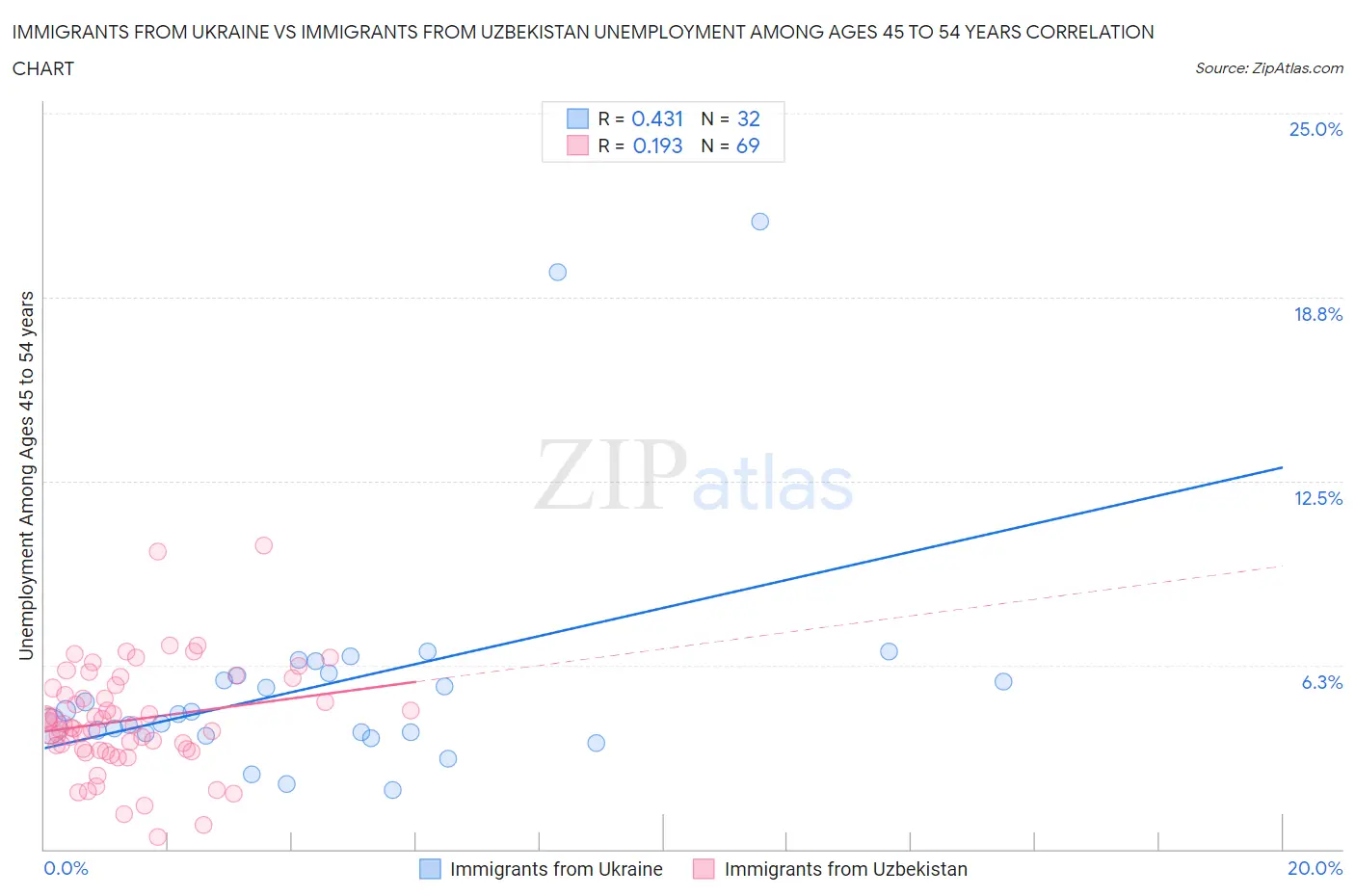 Immigrants from Ukraine vs Immigrants from Uzbekistan Unemployment Among Ages 45 to 54 years