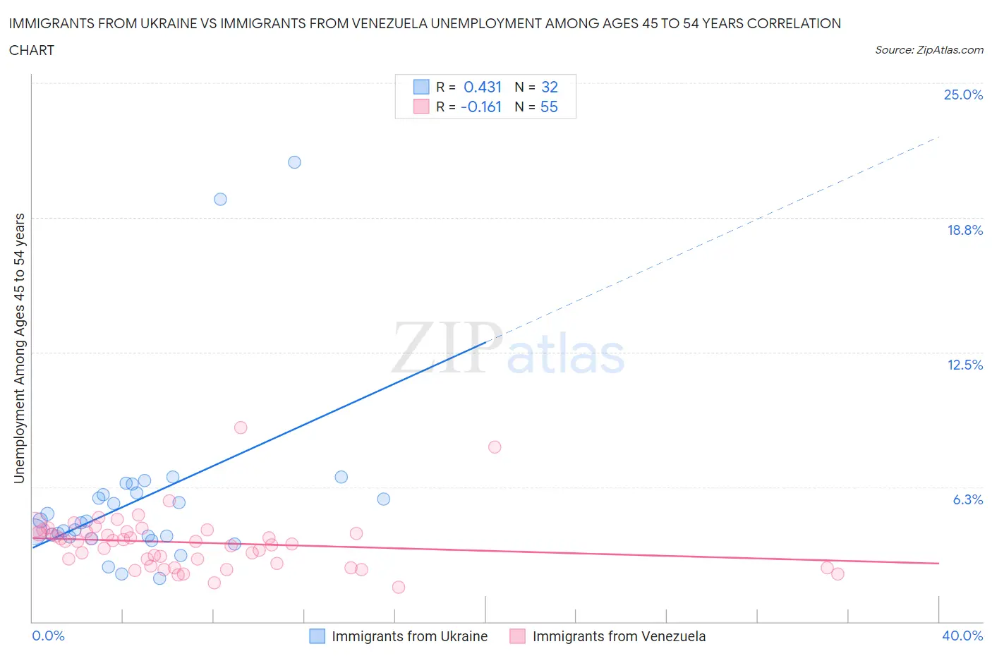 Immigrants from Ukraine vs Immigrants from Venezuela Unemployment Among Ages 45 to 54 years