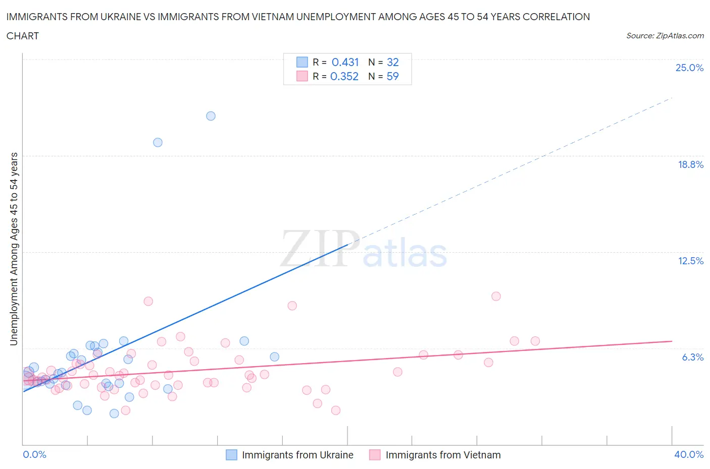 Immigrants from Ukraine vs Immigrants from Vietnam Unemployment Among Ages 45 to 54 years