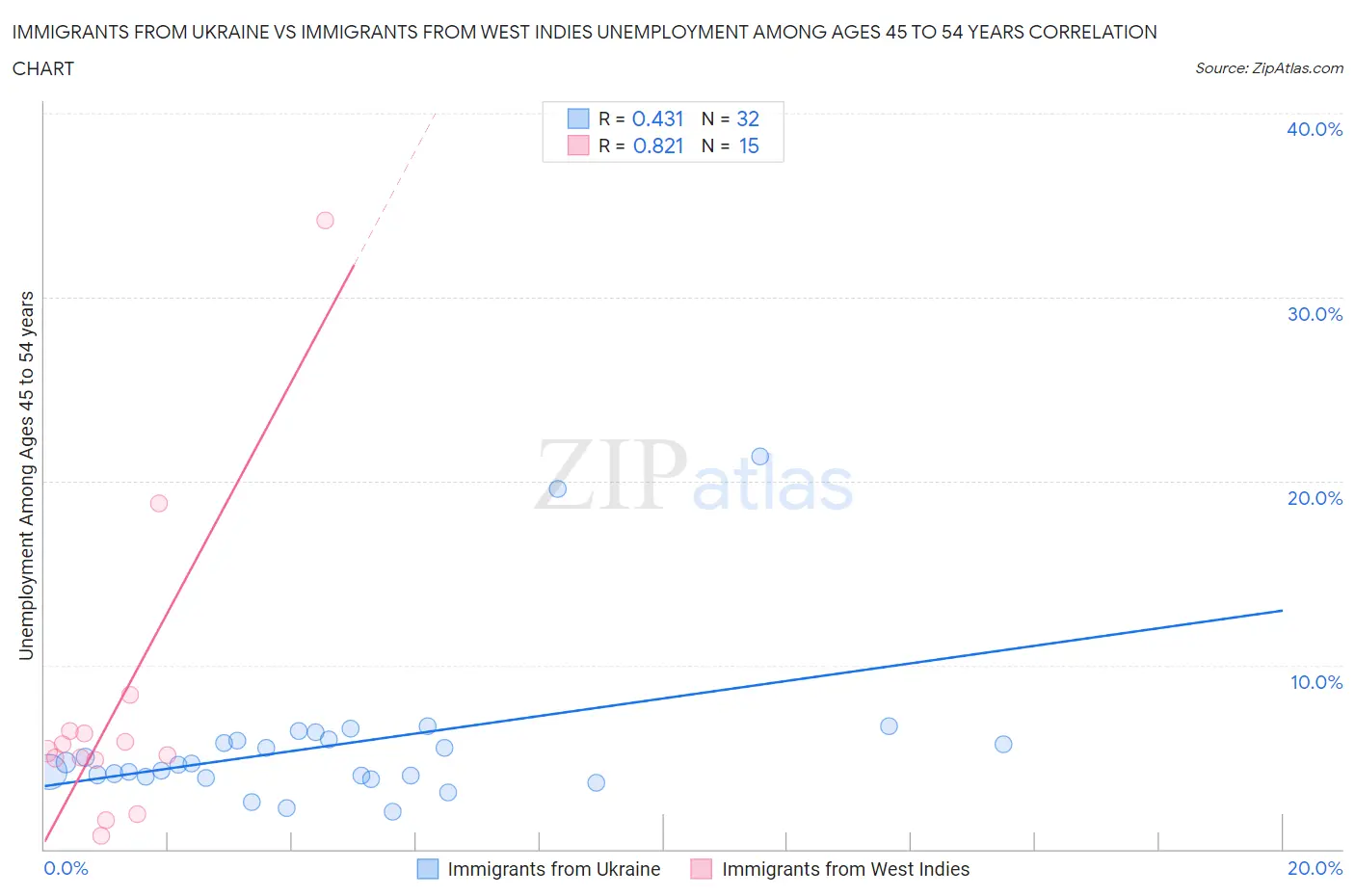 Immigrants from Ukraine vs Immigrants from West Indies Unemployment Among Ages 45 to 54 years