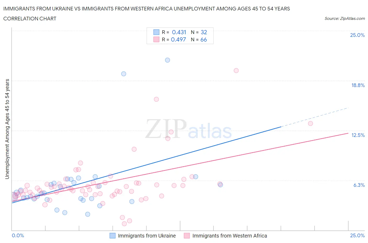 Immigrants from Ukraine vs Immigrants from Western Africa Unemployment Among Ages 45 to 54 years