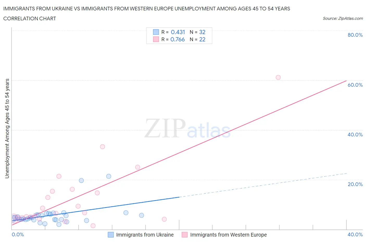 Immigrants from Ukraine vs Immigrants from Western Europe Unemployment Among Ages 45 to 54 years