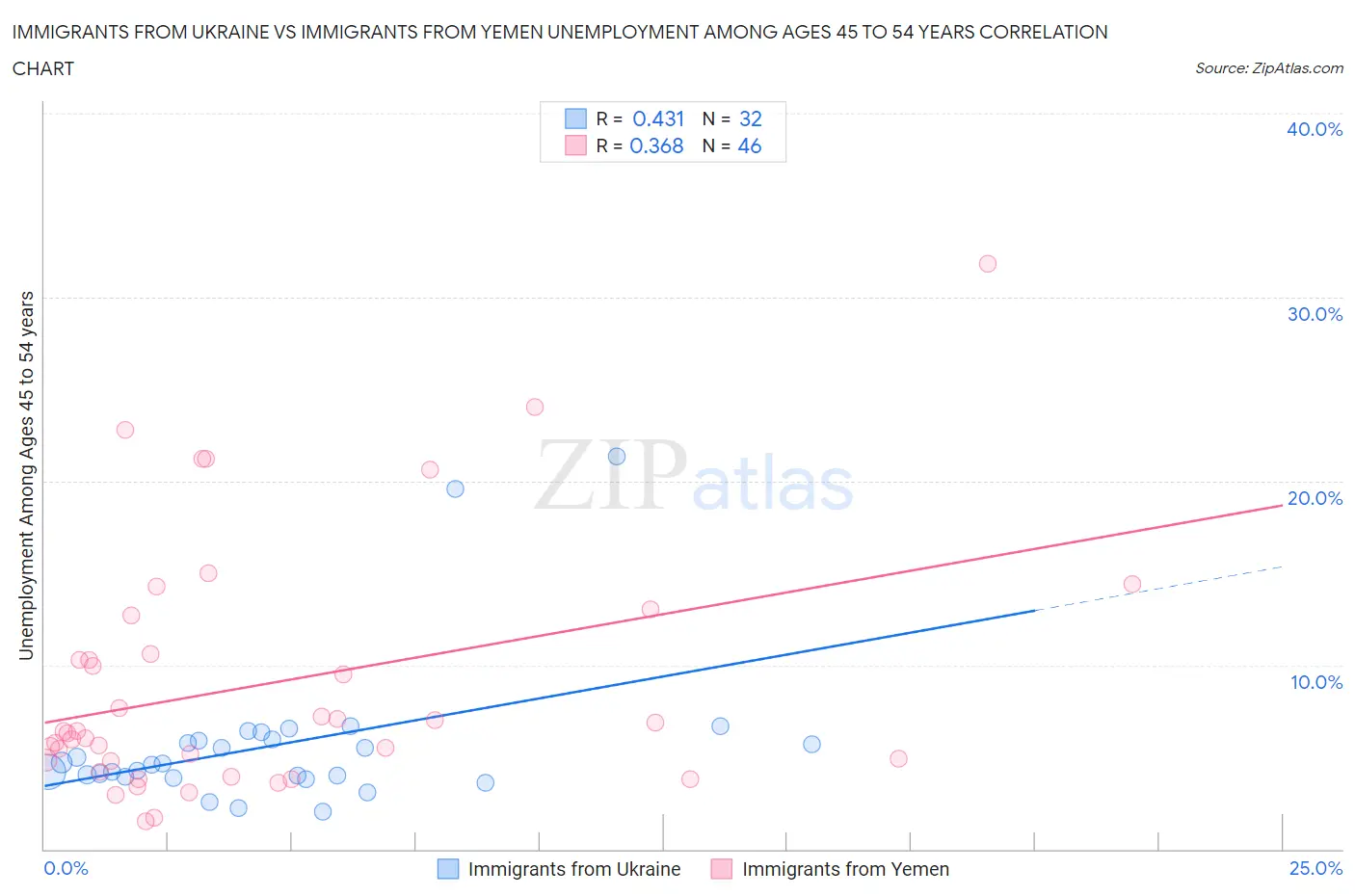 Immigrants from Ukraine vs Immigrants from Yemen Unemployment Among Ages 45 to 54 years