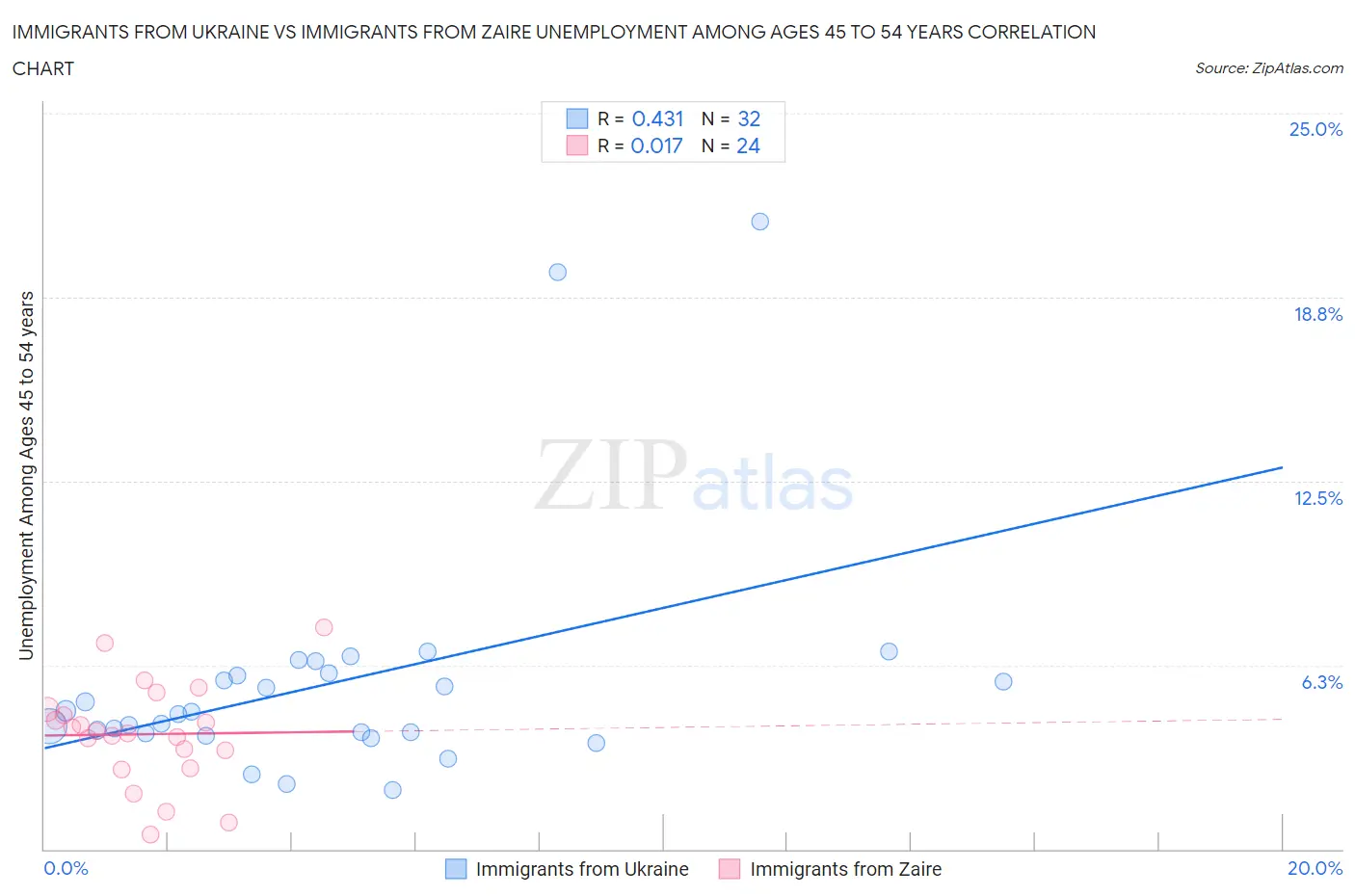 Immigrants from Ukraine vs Immigrants from Zaire Unemployment Among Ages 45 to 54 years