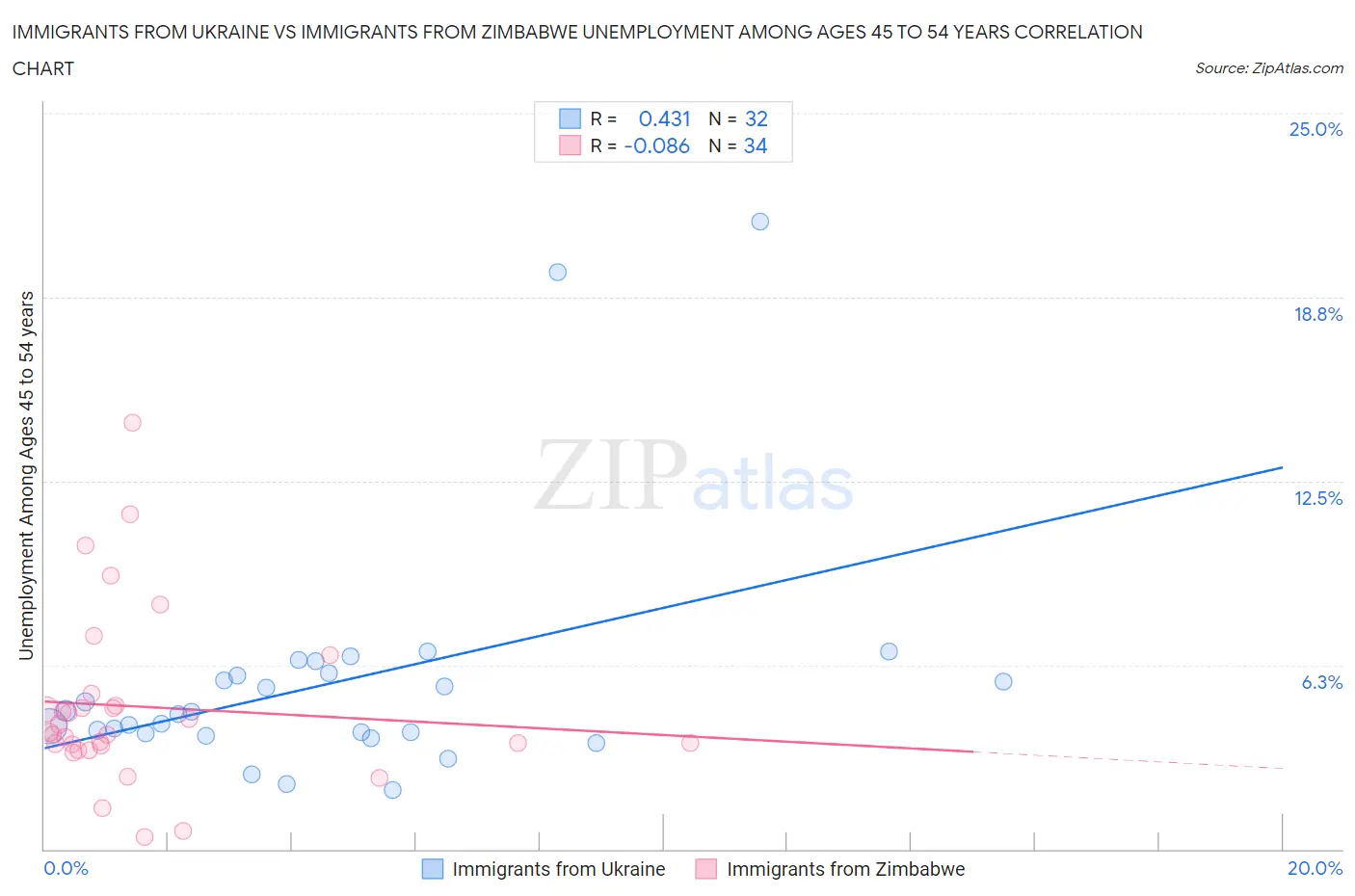 Immigrants from Ukraine vs Immigrants from Zimbabwe Unemployment Among Ages 45 to 54 years