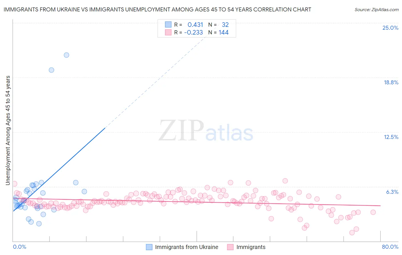 Immigrants from Ukraine vs Immigrants Unemployment Among Ages 45 to 54 years