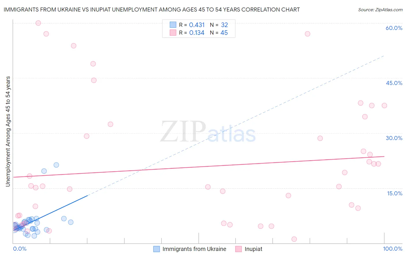 Immigrants from Ukraine vs Inupiat Unemployment Among Ages 45 to 54 years