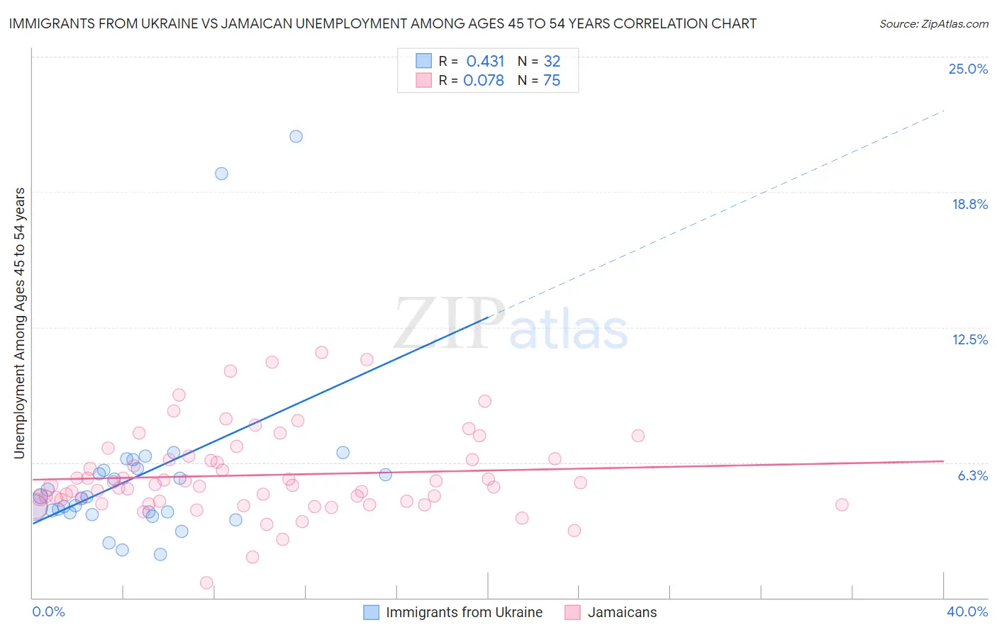 Immigrants from Ukraine vs Jamaican Unemployment Among Ages 45 to 54 years