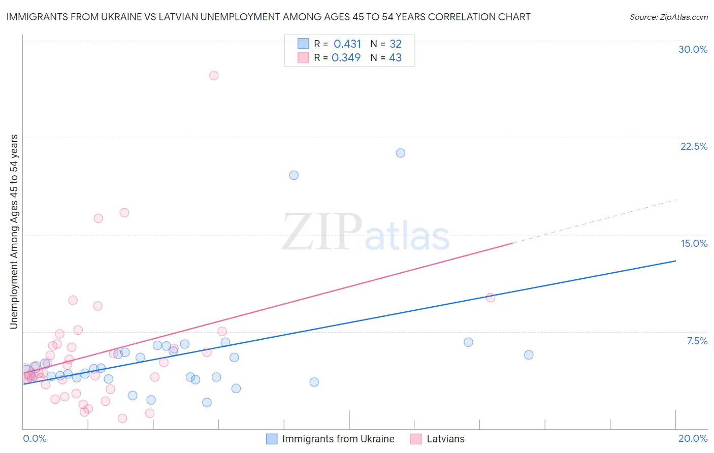 Immigrants from Ukraine vs Latvian Unemployment Among Ages 45 to 54 years