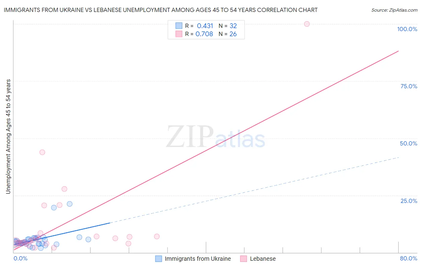 Immigrants from Ukraine vs Lebanese Unemployment Among Ages 45 to 54 years