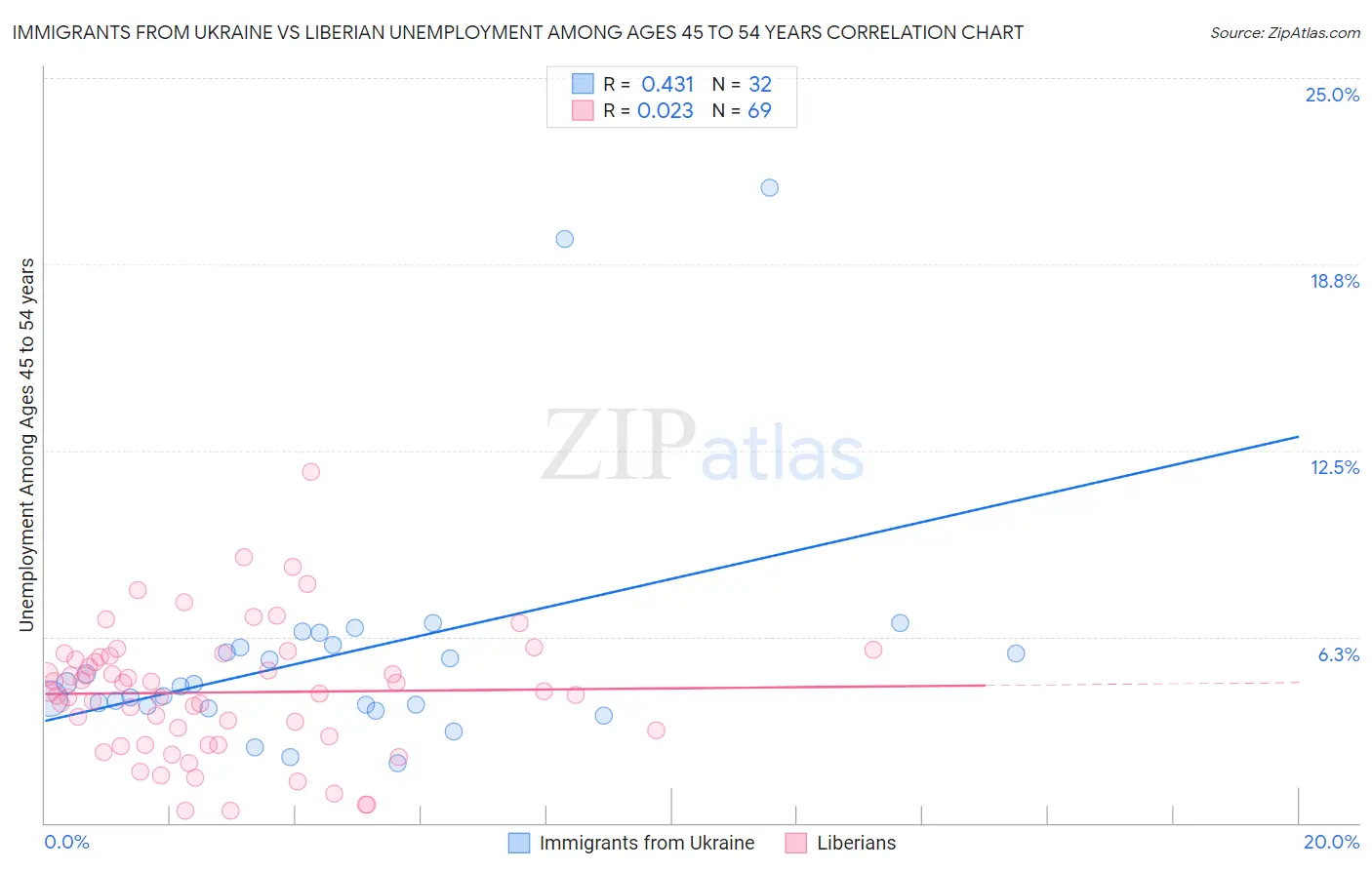 Immigrants from Ukraine vs Liberian Unemployment Among Ages 45 to 54 years