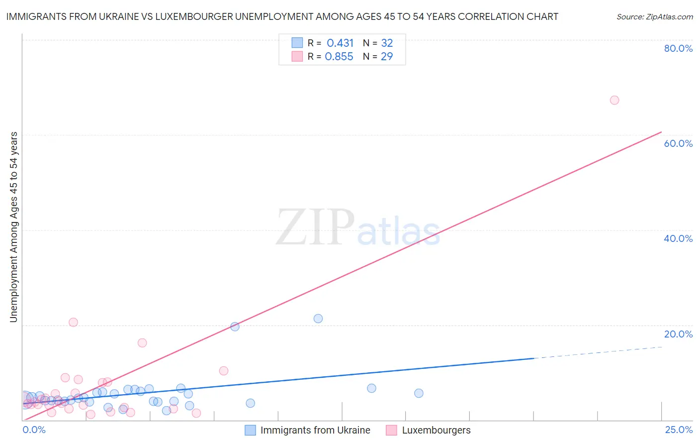 Immigrants from Ukraine vs Luxembourger Unemployment Among Ages 45 to 54 years