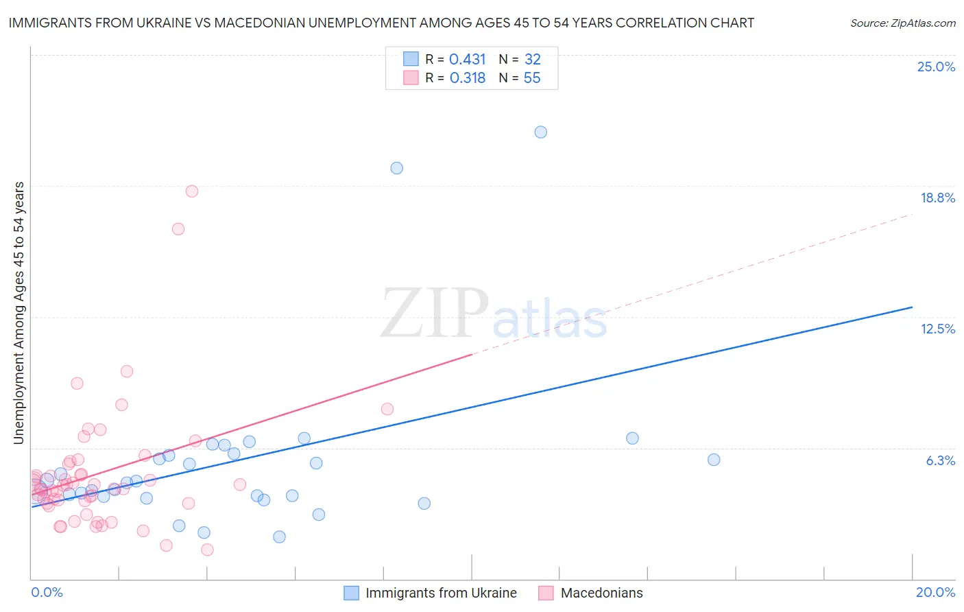 Immigrants from Ukraine vs Macedonian Unemployment Among Ages 45 to 54 years