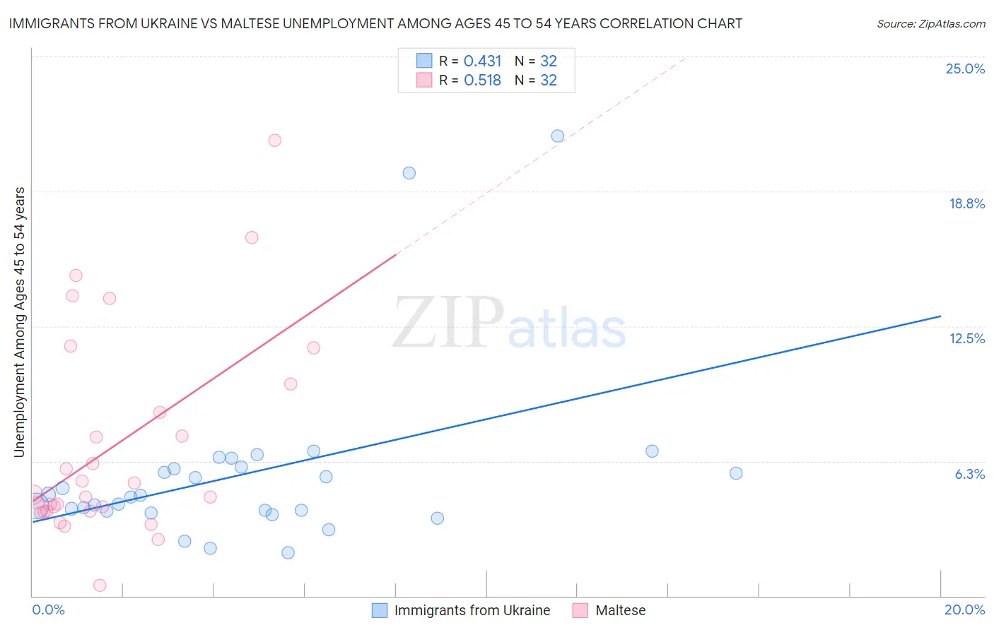 Immigrants from Ukraine vs Maltese Unemployment Among Ages 45 to 54 years